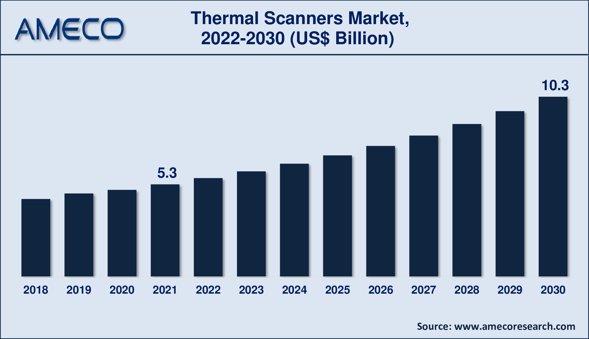 Thermal Scanners Market Dynamics